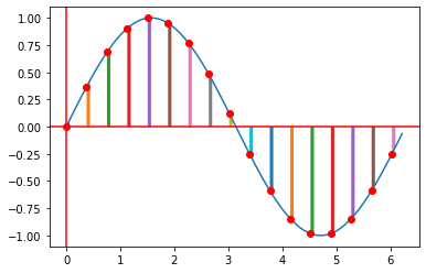 A sine waveform representing audio