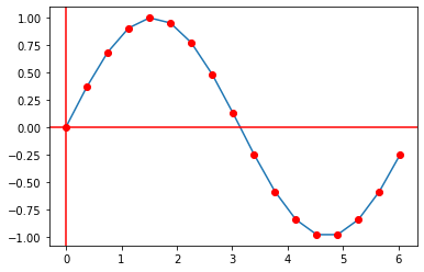 Interpolated sine-wave