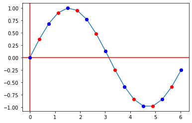 Extracting points from the interpolated sine-wave