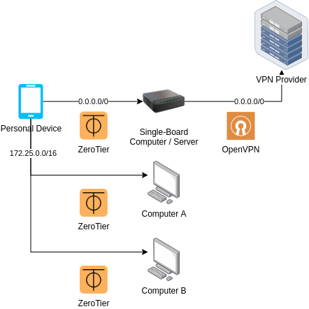 Device -> ZeroTier -> SBC -> OpenVPN -> OpenVPN Provider