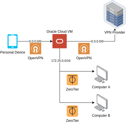 Device -> OpenVPN -> Oracle Cloud VM -> OpenVPN -> OpenVPN Provider