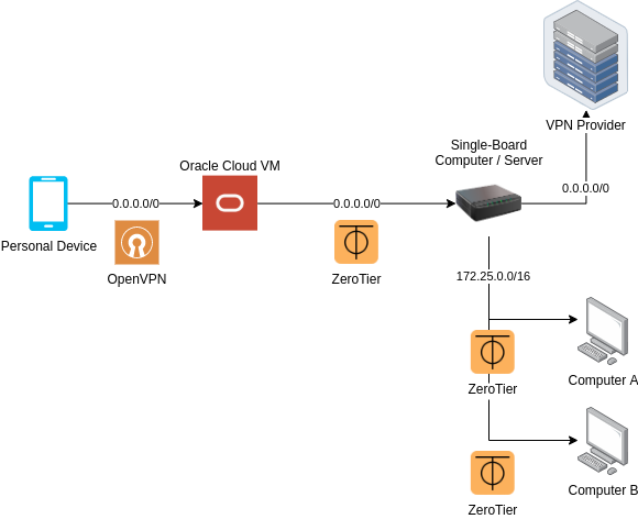 Device -> OpenVPN -> Oracle Cloud VM -> ZeroTier -> SBC -> OpenVPN -> OpenVPN Provider