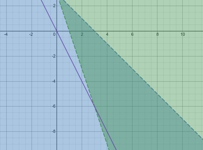 Objective Function plotted on the graph